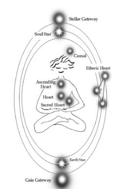 Chakra System